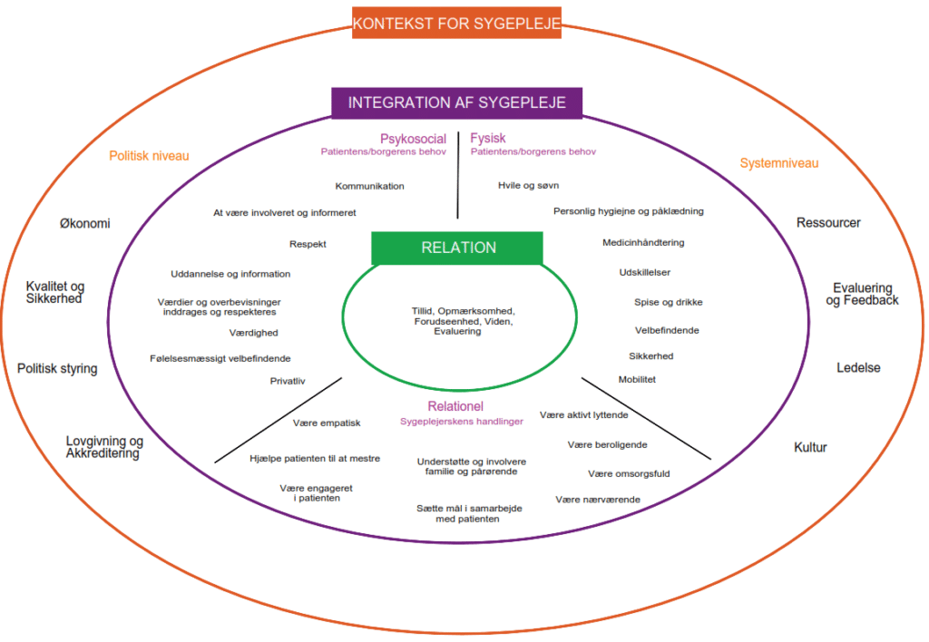 Fundamentals Of Care Framework
